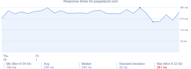 load time for payperpost.com