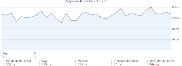 load time for i-club.com