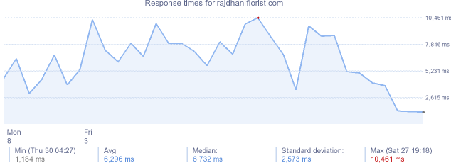 load time for rajdhaniflorist.com