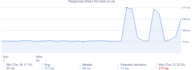 load time for next.co.uk