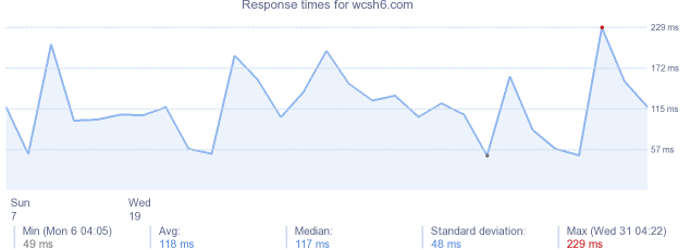 load time for wcsh6.com