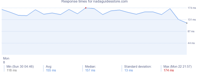 load time for nadaguidesstore.com