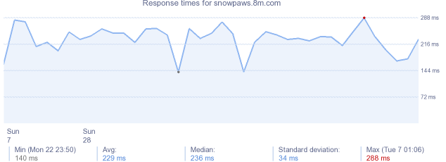 load time for snowpaws.8m.com