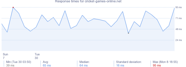load time for cricket-games-online.net
