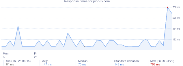 load time for pirlo-tv.com