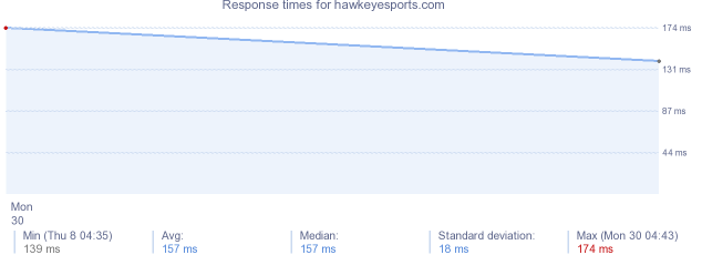 load time for hawkeyesports.com