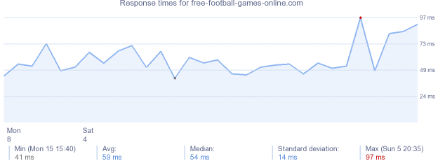 load time for free-football-games-online.com