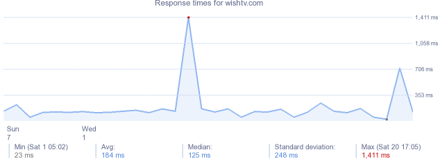 load time for wishtv.com