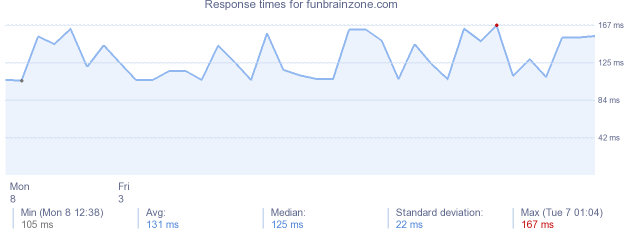 load time for funbrainzone.com