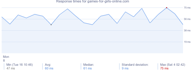 load time for games-for-girls-online.com