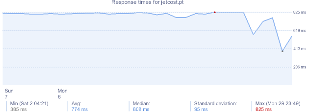 load time for jetcost.pt