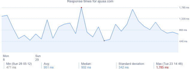 load time for ajuaa.com