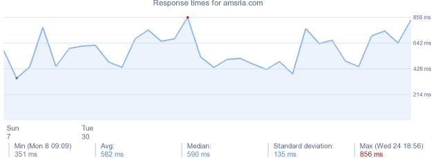 load time for amsria.com
