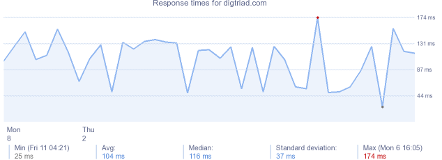 load time for digtriad.com