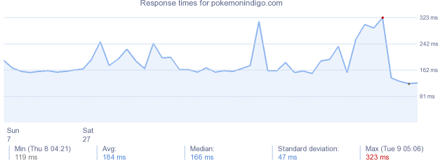 load time for pokemonindigo.com