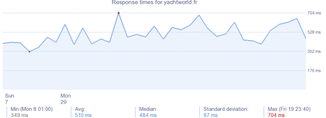 load time for yachtworld.fr