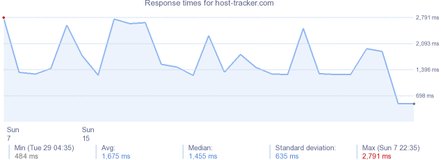 load time for host-tracker.com