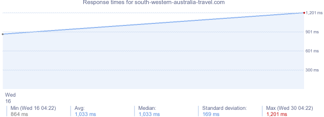load time for south-western-australia-travel.com
