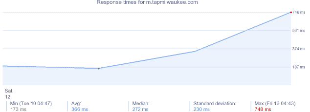 load time for m.tapmilwaukee.com