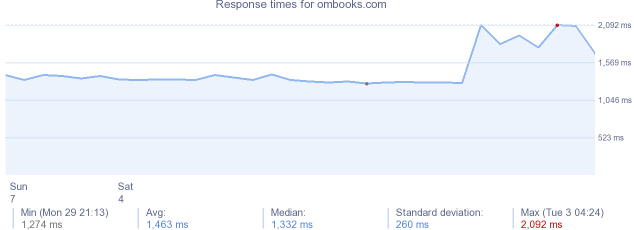 load time for ombooks.com