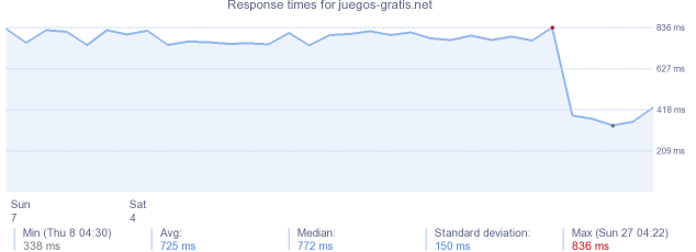 load time for juegos-gratis.net