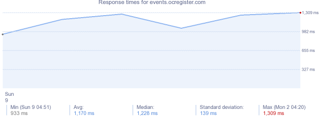 load time for events.ocregister.com