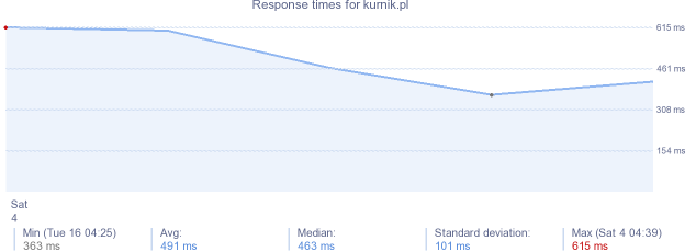load time for kurnik.pl