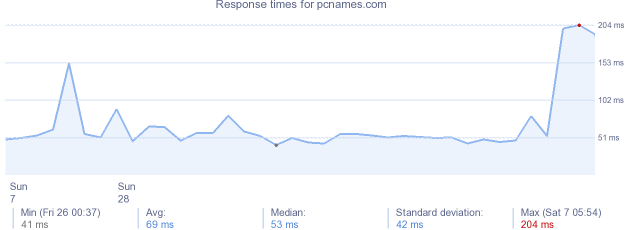 load time for pcnames.com