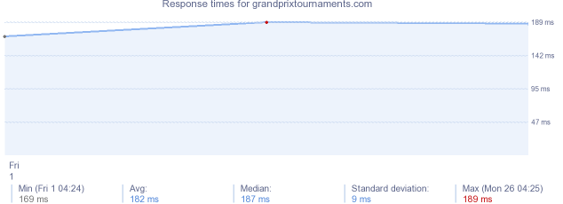 load time for grandprixtournaments.com