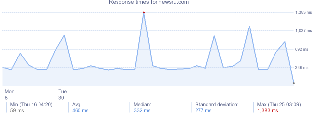 load time for newsru.com