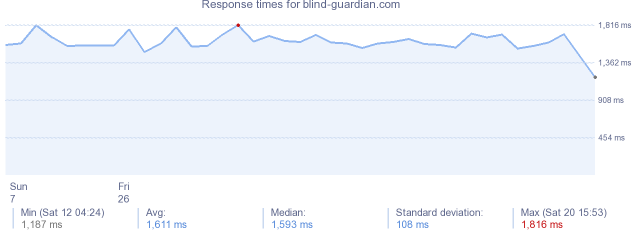 load time for blind-guardian.com