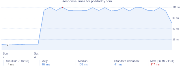 load time for polldaddy.com