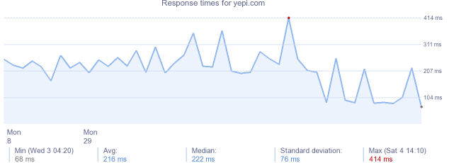 load time for yepi.com