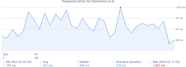 load time for tripadvisor.co.kr