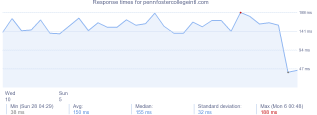 load time for pennfostercollegeintl.com