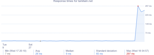 load time for tamilwin.net