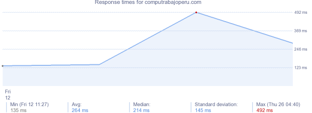 load time for computrabajoperu.com