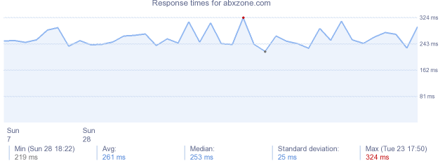 load time for abxzone.com