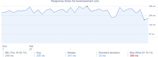 load time for businessmart.com