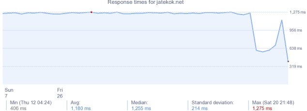 load time for jatekok.net