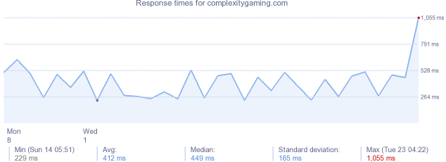 load time for complexitygaming.com