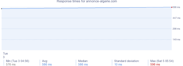 load time for annonce-algerie.com