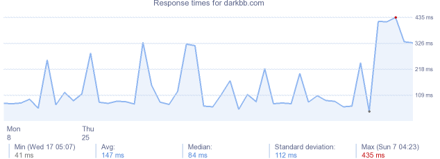 load time for darkbb.com