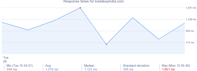 load time for tradekeyindia.com
