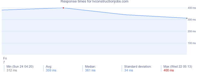 load time for lvconstructionjobs.com