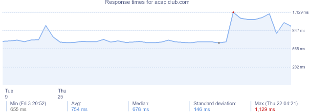 load time for acapiclub.com