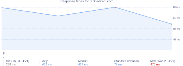 load time for tackledirect.com