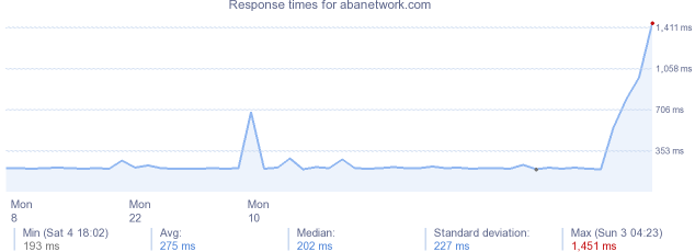load time for abanetwork.com