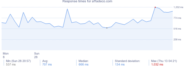 load time for affadeco.com