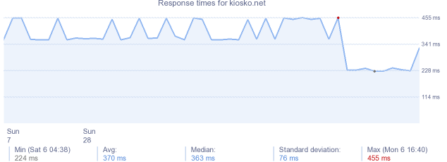 load time for kiosko.net
